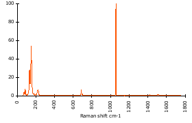 Raman Spectrum of Witherite (82)